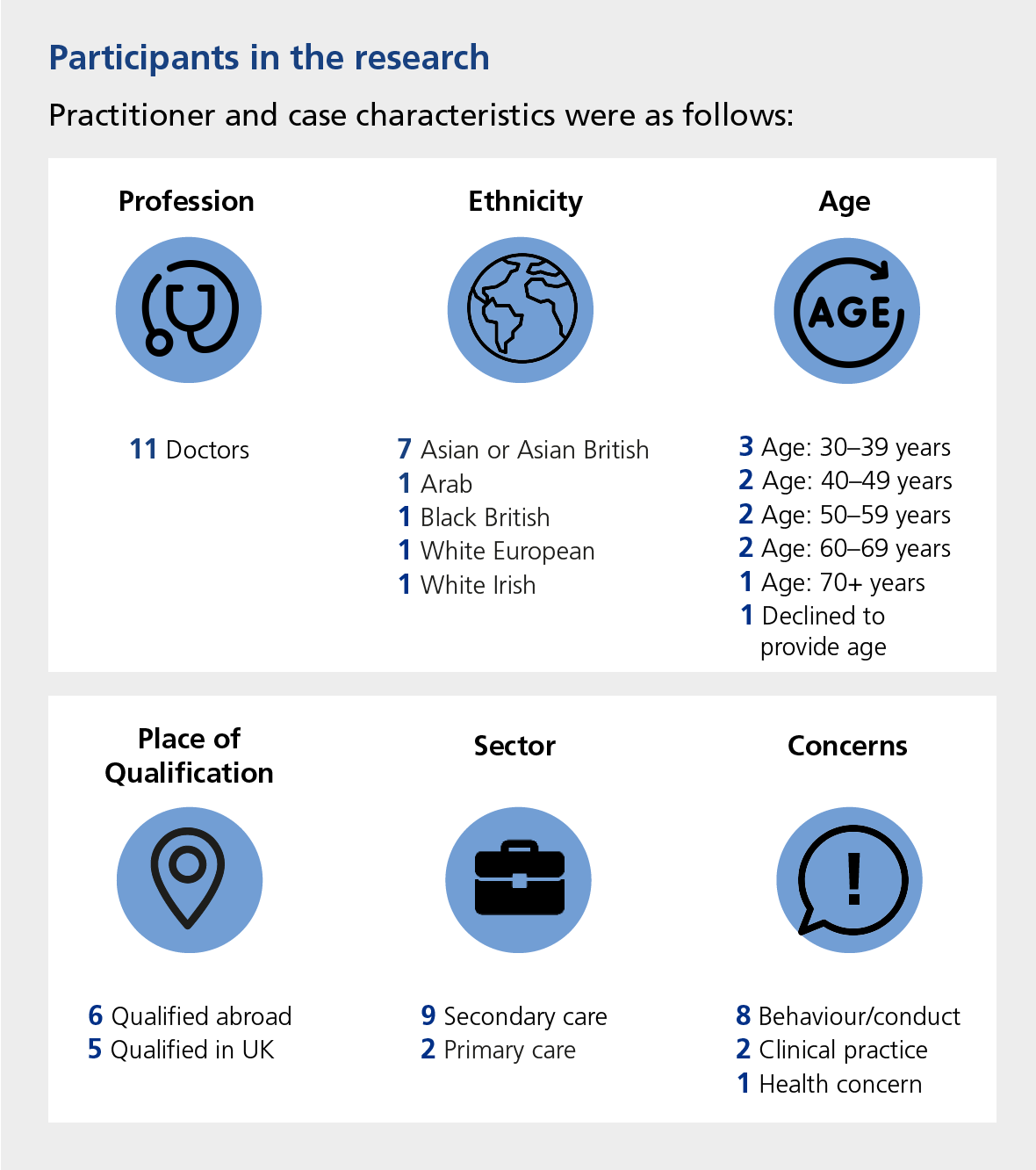 Infographic titled “Participants in the research – Practitioner and case characteristics.” Presents six categories with icons and figures: Profession: 11 Doctors Ethnicity: 7 Asian or Asian British, 1 Arab, 1 Black British, 1 White European, 1 White Irish Age: 3 aged 30–39, 2 aged 40–49, 2 aged 50–59, 2 aged 60–69, 1 aged 70+, 1 declined to provide age Place of Qualification: 6 qualified abroad, 5 qualified in UK Sector: 9 in secondary care, 2 in primary care Concerns: 8 related to behaviour/conduct, 2 to clinical practice, 1 to health concern