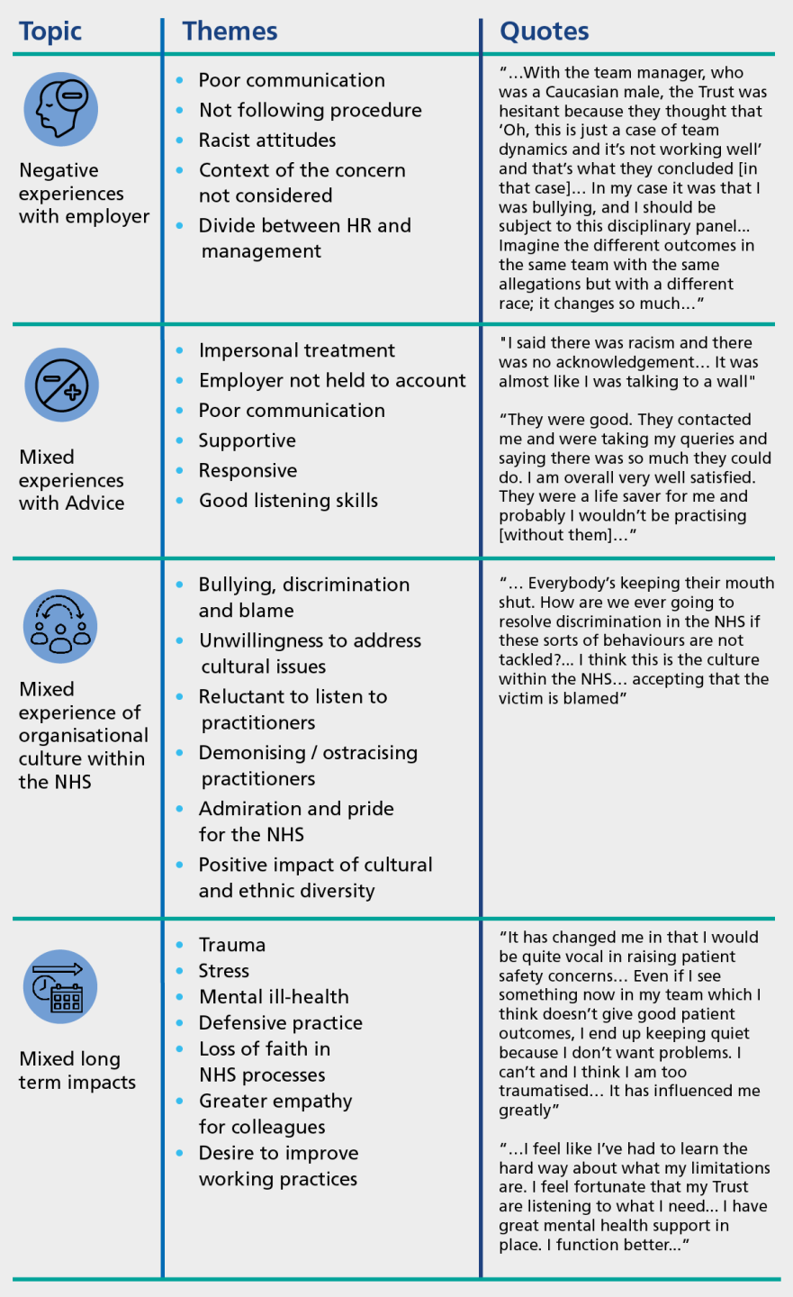 Infographic showing research participant reflections, grouped into four topic areas, with associated themes and direct quotes: Negative experiences with employer: Themes include poor communication, failure to follow procedure, racist attitudes, concerns not being contextualised, and a divide between HR and management. One quote describes racial bias in how allegations were handled. Mixed experiences with Advice: Themes include impersonal treatment, lack of accountability, poor communication, and also positive elements like being supportive, responsive, and good listeners. Quotes include both negative (“like talking to a wall”) and positive feedback (“life saver for me”). Mixed experience of organisational culture within the NHS: Themes include bullying, cultural insensitivity, ostracisation, and also admiration for diversity and the NHS. A quote highlights a culture of silence and blame around discrimination. Mixed long term impacts: Themes include trauma, stress, defensive practice, and mental ill-health, but also greater empathy and a desire to improve practices. Quotes reflect personal growth and struggles with psychological impact.