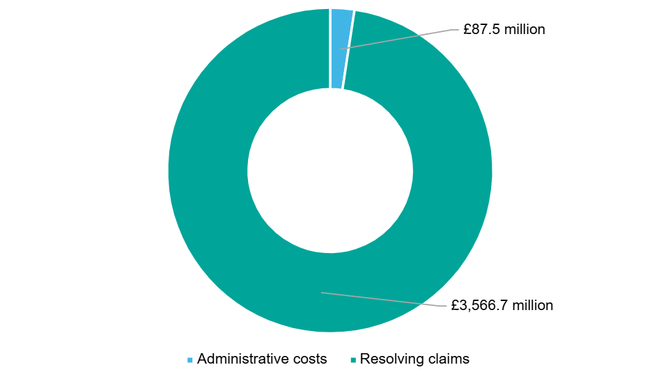 A donut chart with two segments, one large one small. The large segment represents Resolving claims and totals 3,566.7 million pounds, and the small segment represents administration costs which total 87.5 million pounds.