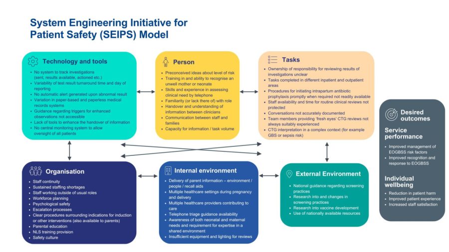 System engineering initiative for patient safety
