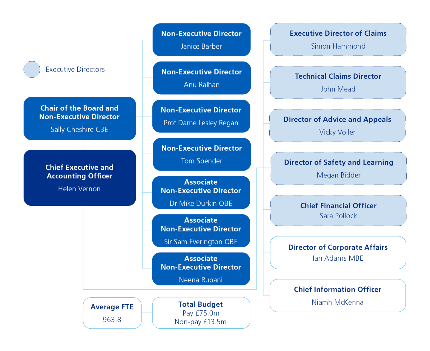 Flow chart of NHSR Directors and Non-Executive Directors. 